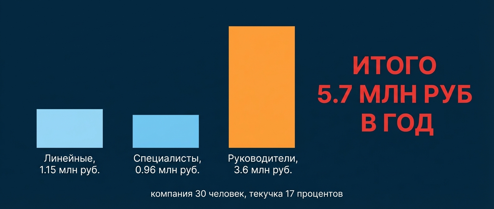 Стоимость текучки кадров для компании из 30 человек