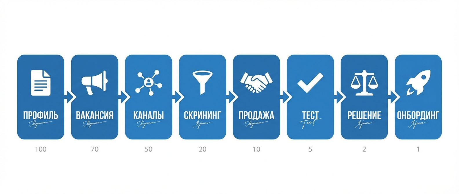 Воронка найма: 8 этапов от профиля должности до онбординга