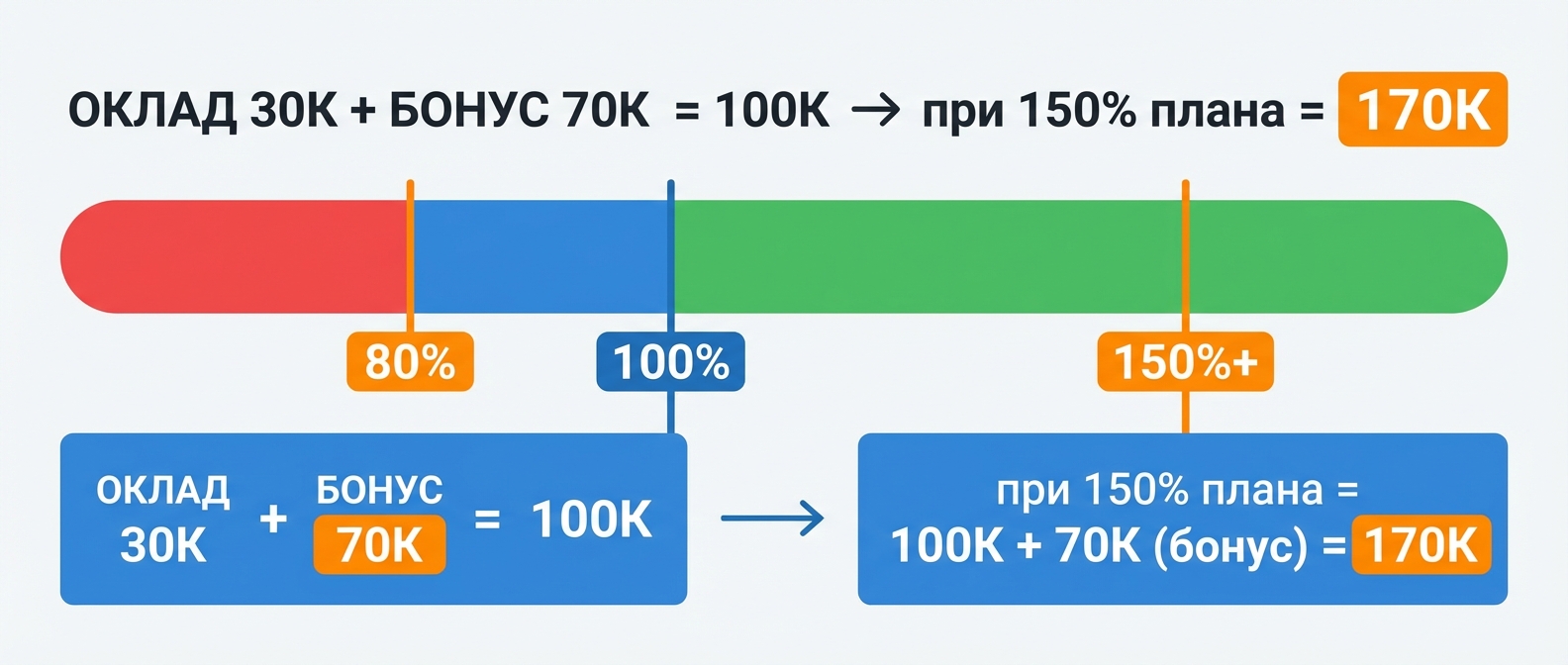 Пример расчёта KPI для менеджера по продажам — привязка к зарплате
