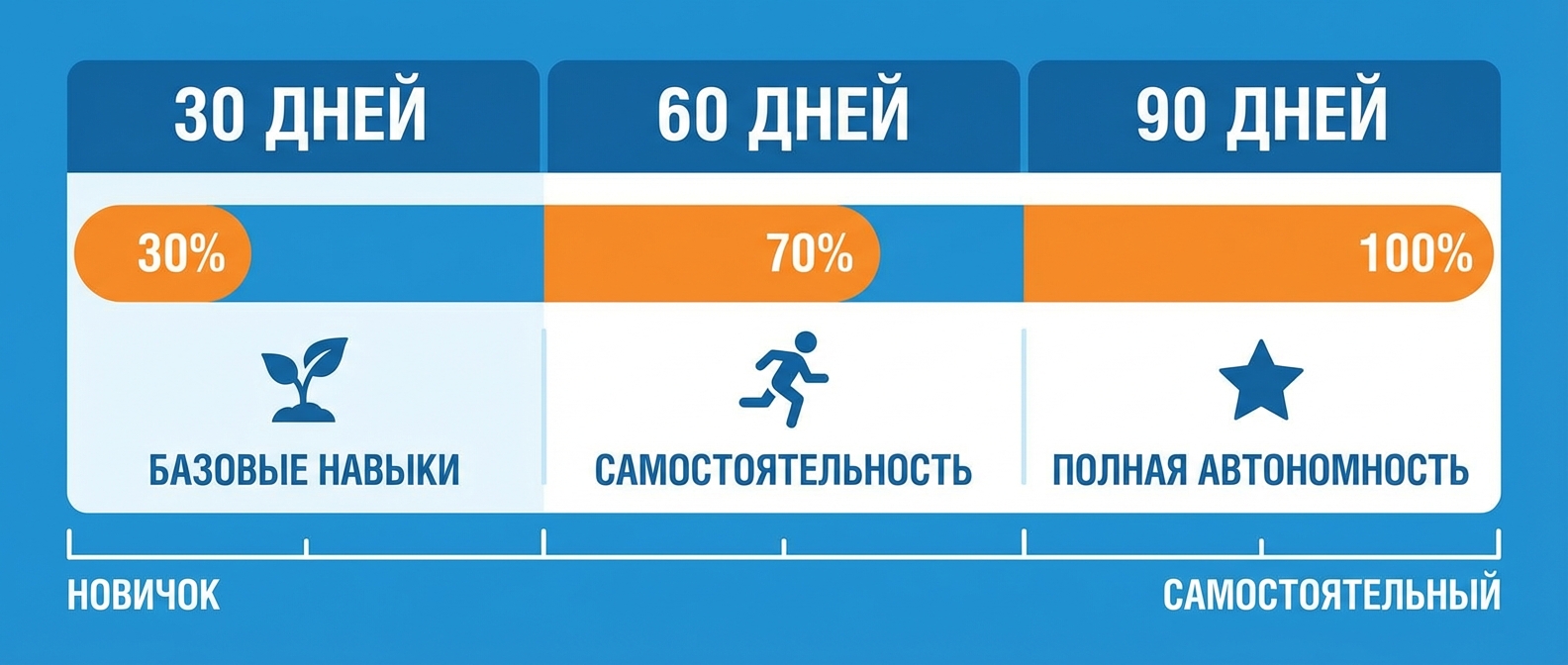 Этапы онбординга — план адаптации на 30 60 90 дней
