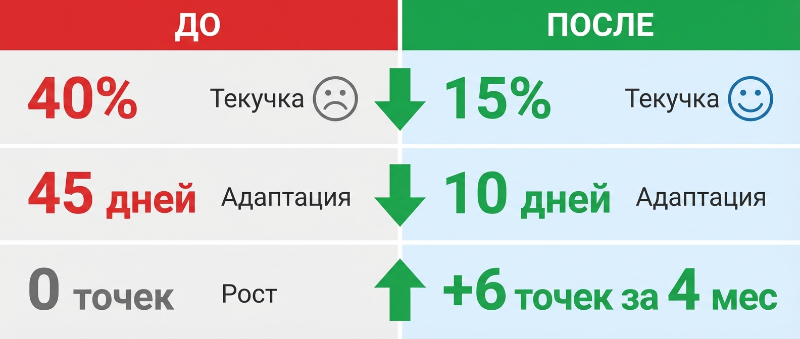 Результаты внедрения системы найма: снижение текучки и ускорение адаптации