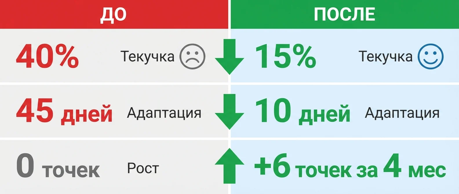 Результаты внедрения системы найма: снижение текучки и ускорение адаптации