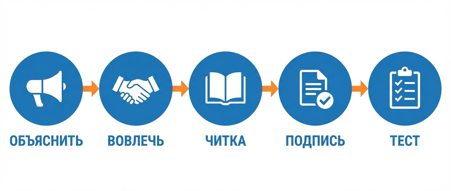 5 этапов внедрения бизнес-процесса в компании