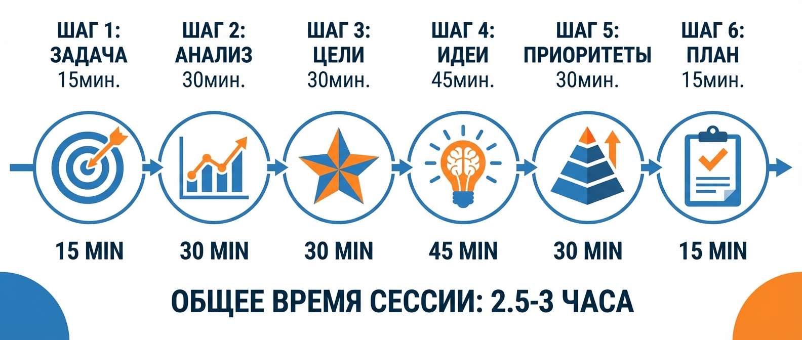 Пошаговый план проведения стратегической сессии с таймингом