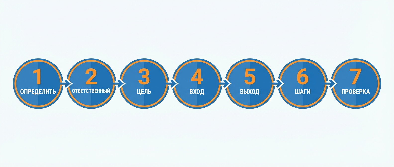 7 шагов описания бизнес-процесса — алгоритм
