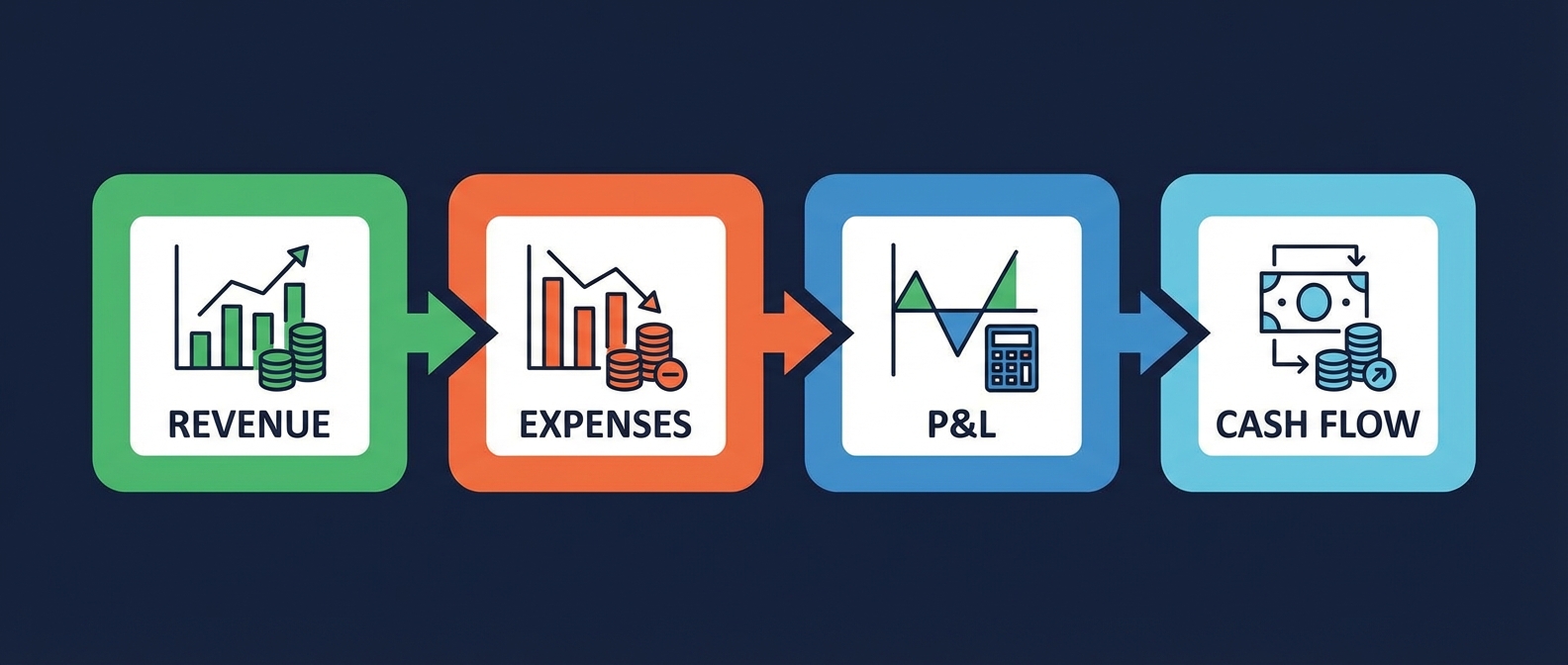 Структура финансовой модели: доходы, расходы, P&L и Cash Flow