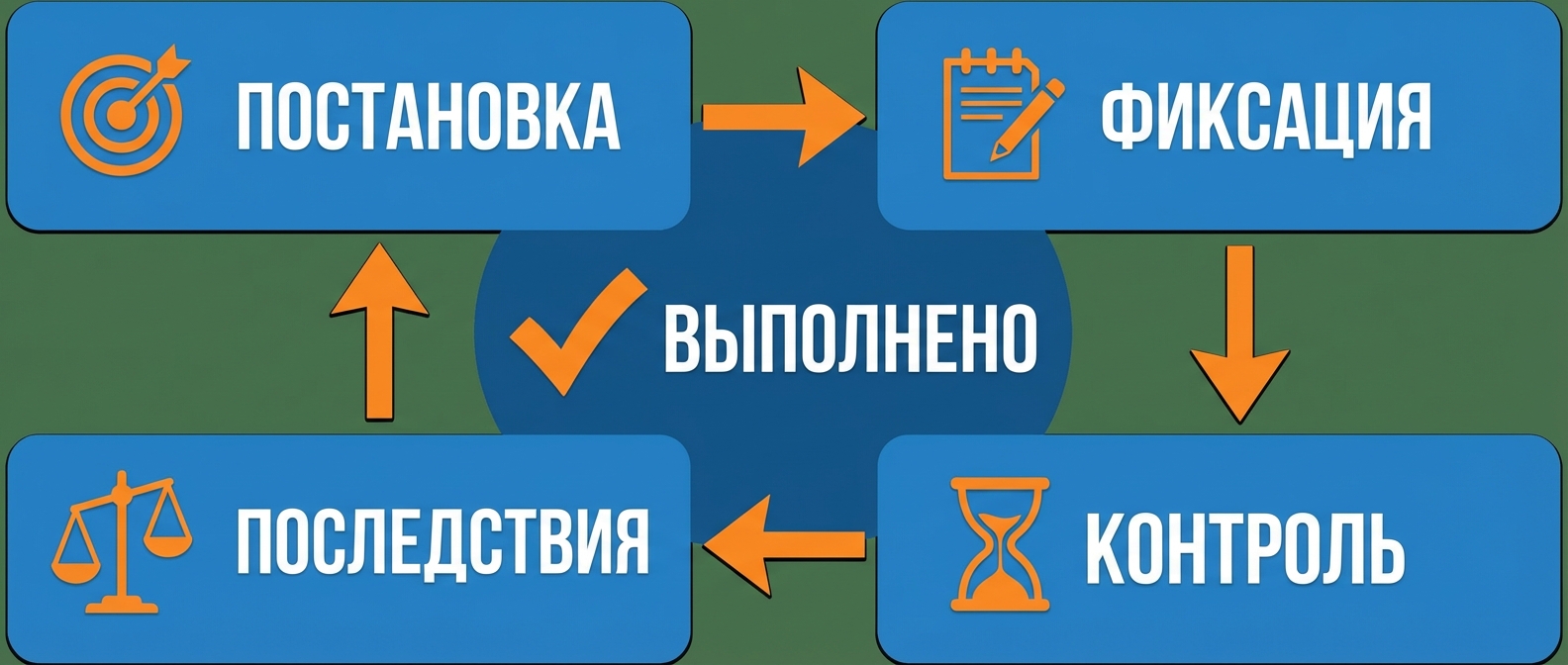 Система контроля исполнения поручений — 4 элемента