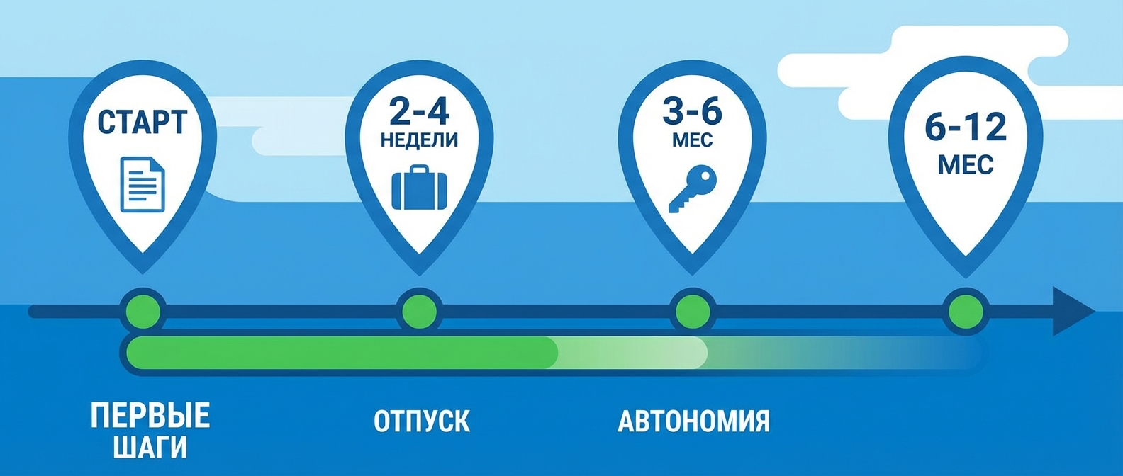 Таймлайн выхода из операционки: от первых шагов до полной автономии бизнеса