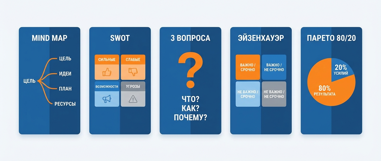 Инструменты для стратегической сессии: Mind Map, SWOT, матрица Эйзенхауэра