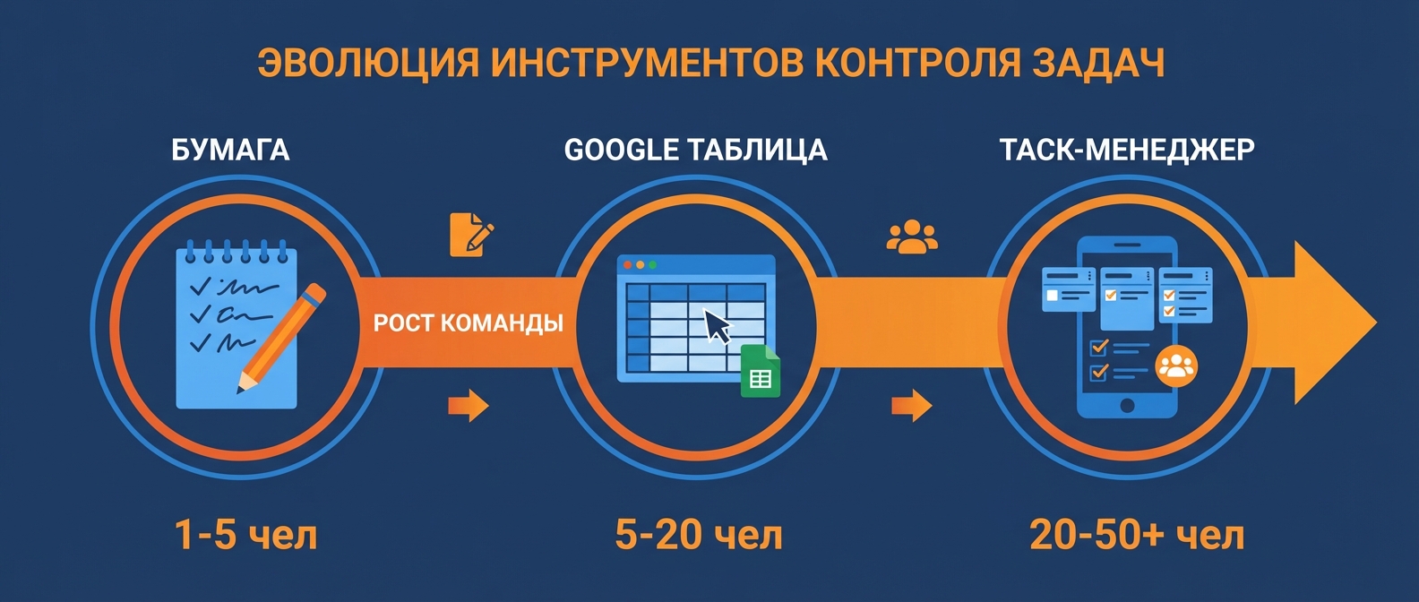 Инструменты контроля задач: от таблицы до таск-менеджера