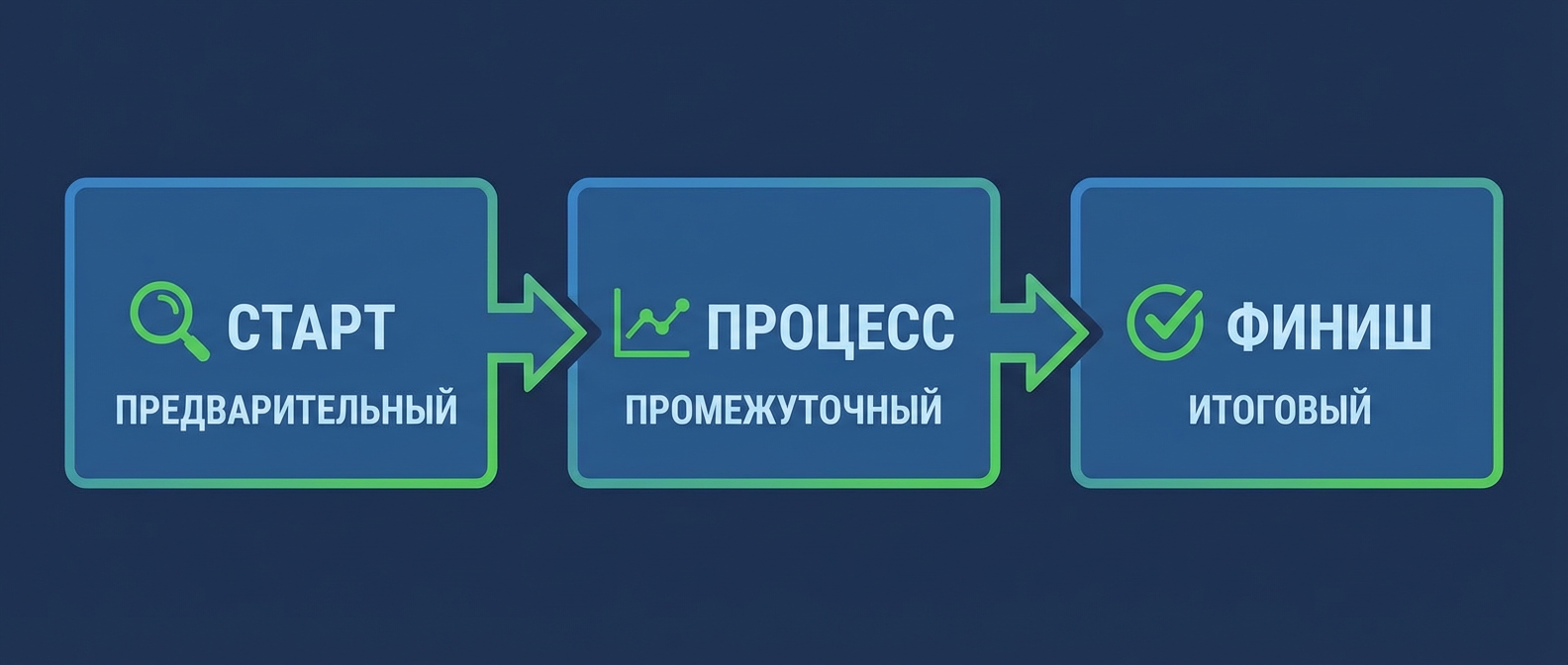 Виды контроля поручений: предварительный, промежуточный, итоговый