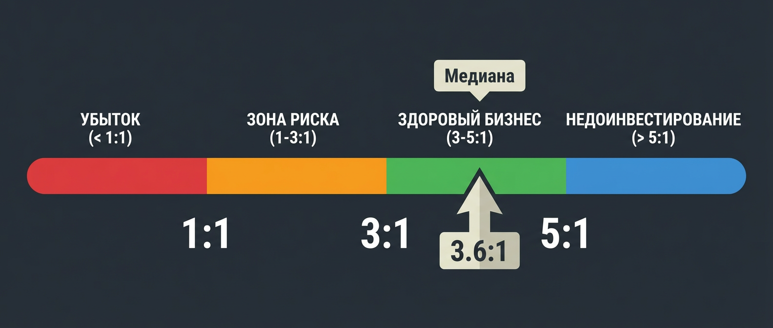 Шкала LTV/CAC: какое соотношение считается нормальным
