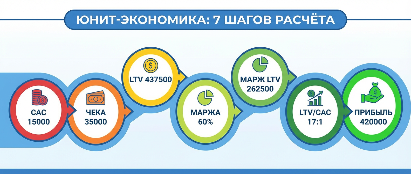 Пошаговый расчёт юнит-экономики: 7 этапов от CAC до прибыли