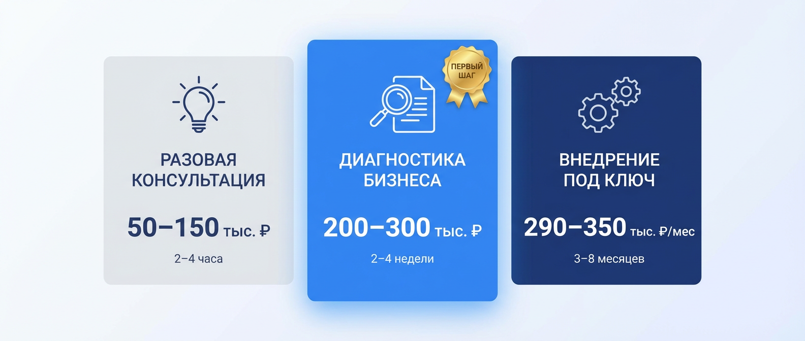 Форматы консалтинга для малого бизнеса: консультация, диагностика, внедрение — цены и сроки