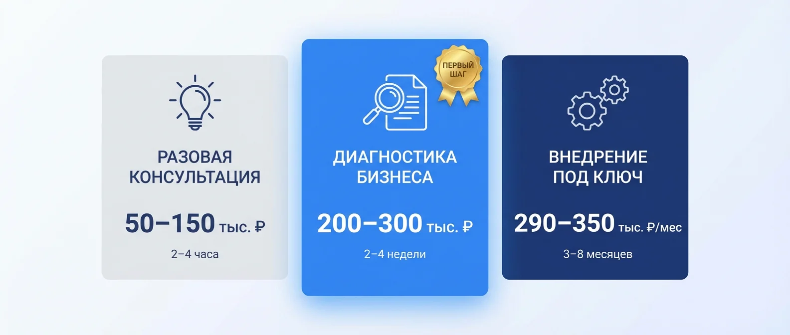 Форматы консалтинга для малого бизнеса: консультация, диагностика, внедрение — цены и сроки