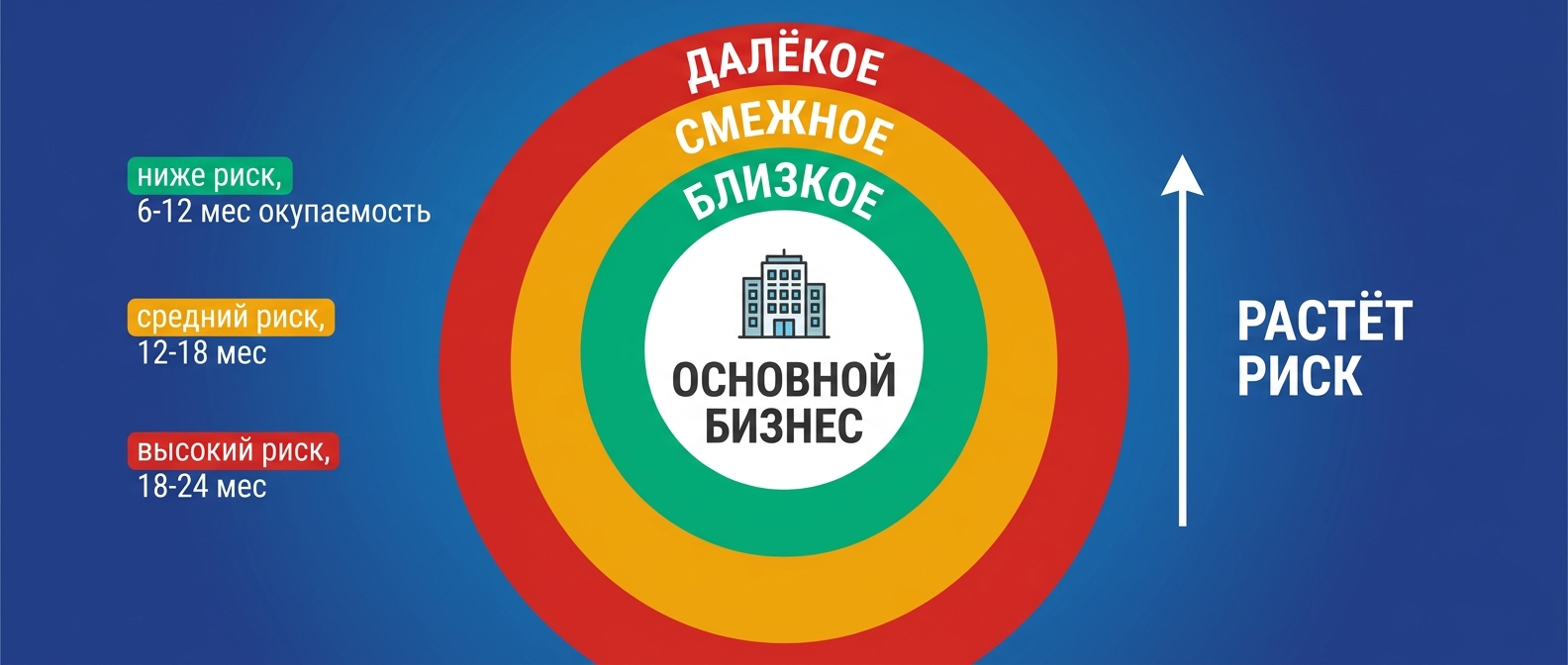 Матрица близости для выбора нового направления бизнеса