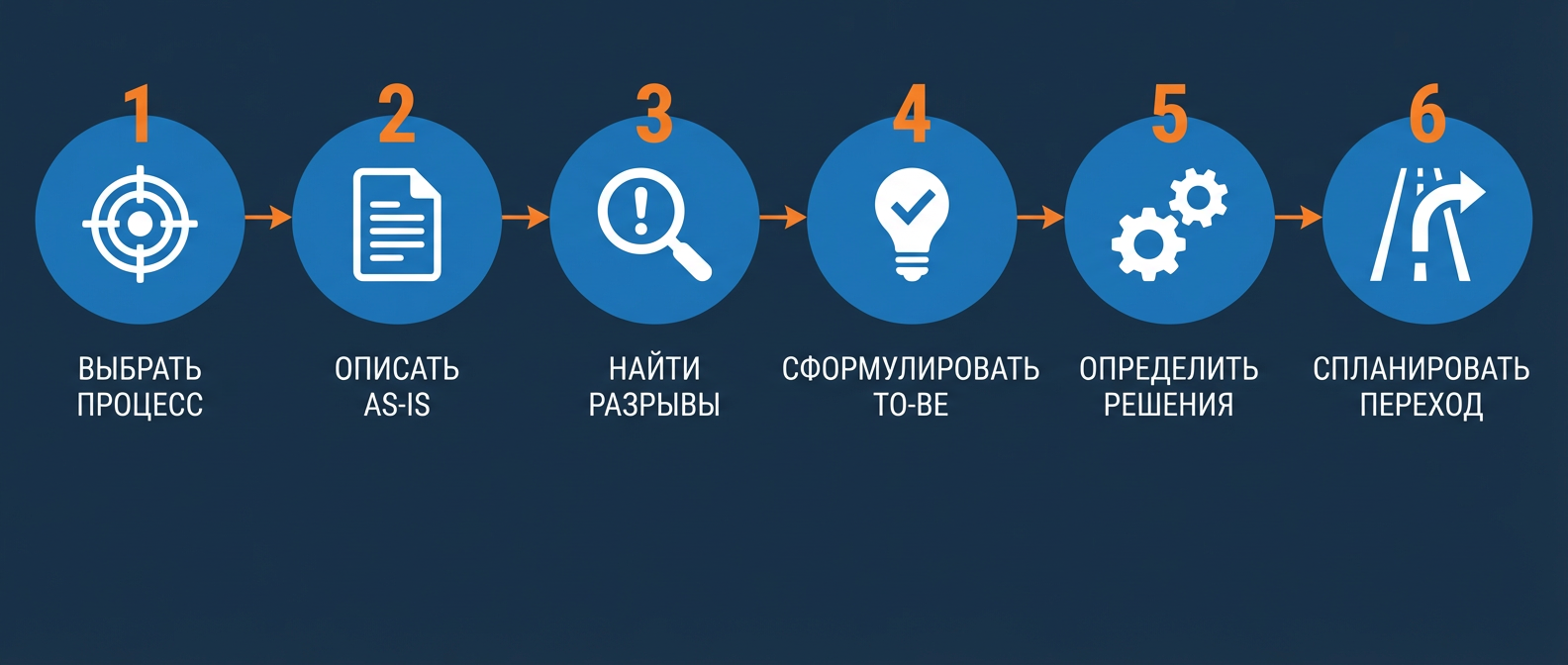 6 этапов анализа бизнес-процессов компании: от выбора процесса до планирования перехода