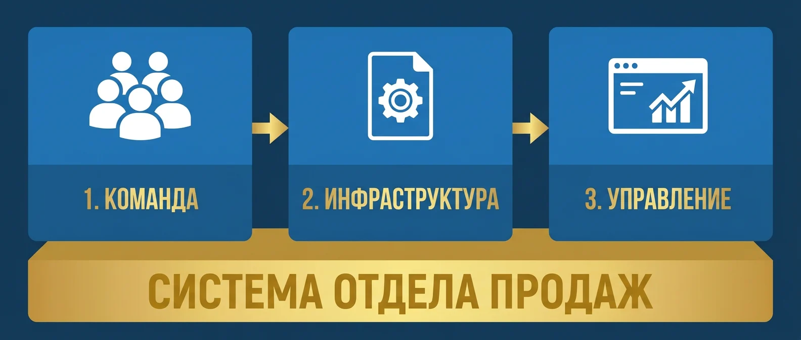 Три блока эффективного отдела продаж: команда, инфраструктура, управление