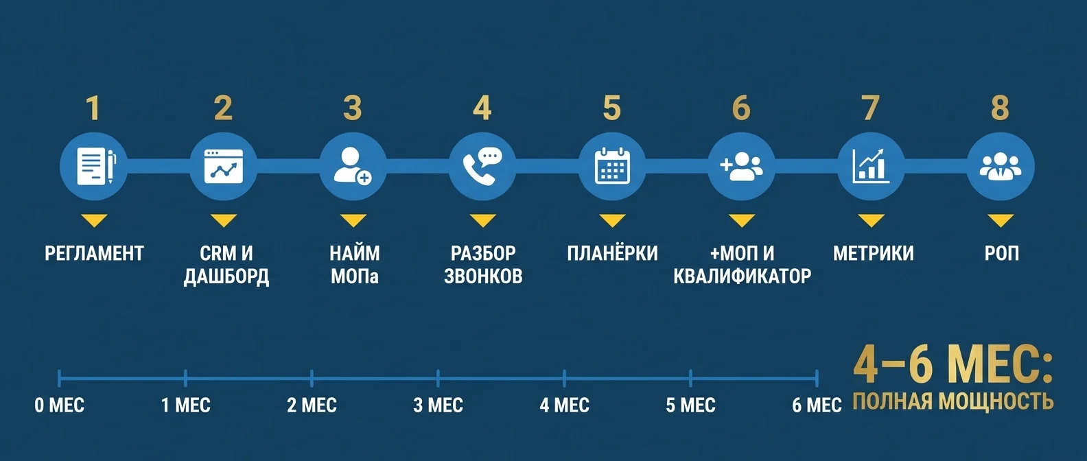 Пошаговый план построения отдела продаж с нуля: 8 шагов за 4–6 месяцев