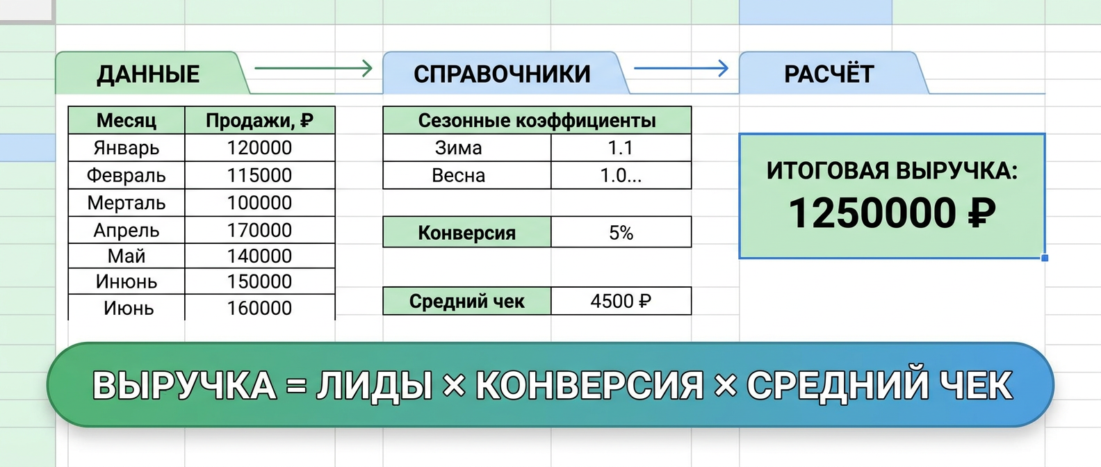 Схема модели прогноза продаж в Excel: листы Данные, Справочники, Расчёт