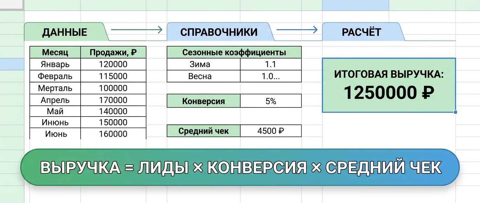 Схема модели прогноза продаж в Excel: листы Данные, Справочники, Расчёт