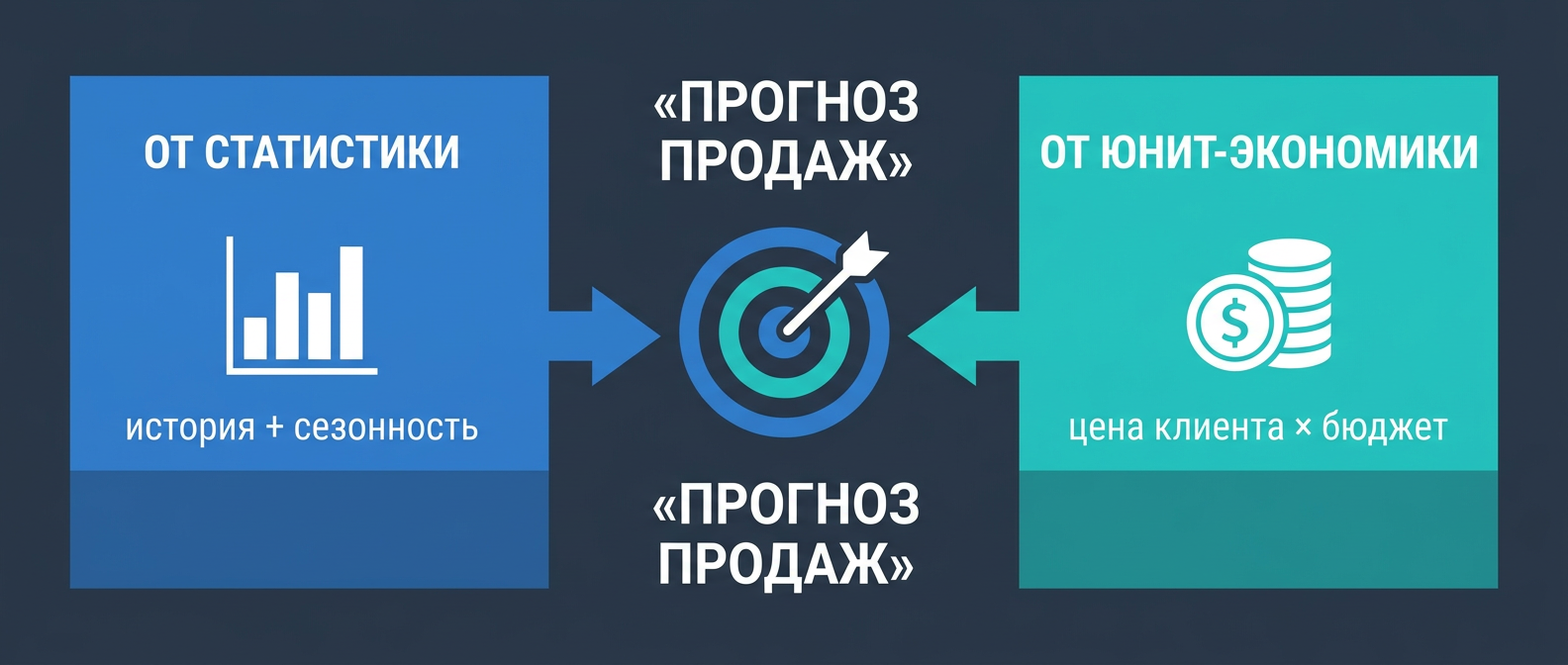 Две базовые модели прогноза продаж: от статистики и от юнит-экономики