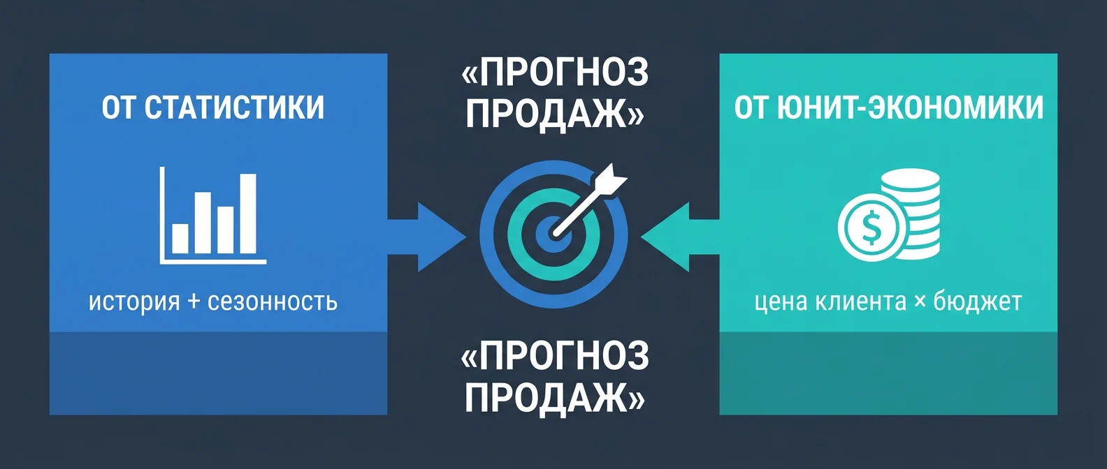 Две базовые модели прогноза продаж: от статистики и от юнит-экономики