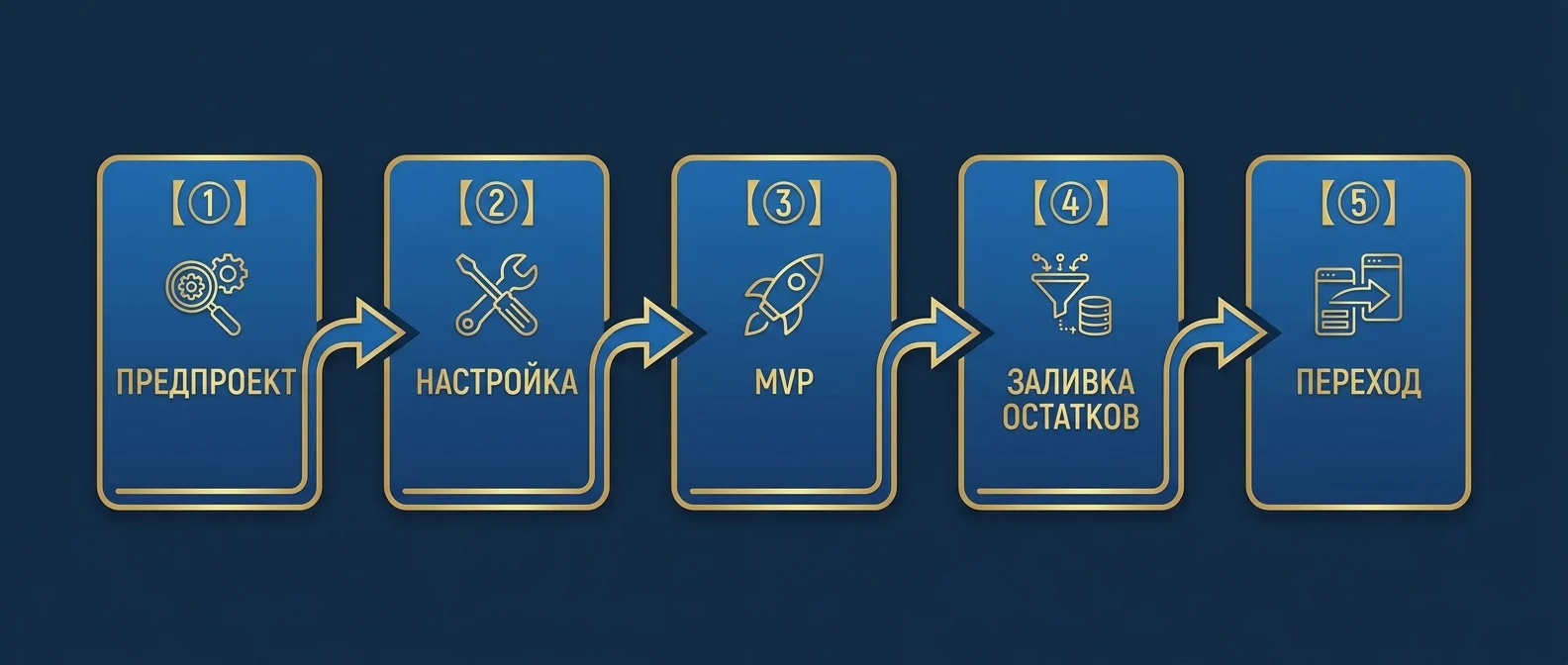Этапы внедрения ERP: от предпроекта до заливки остатков