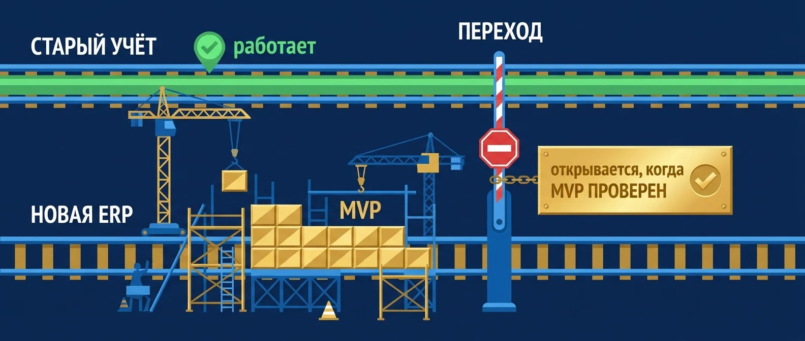 Правило MVP при внедрении ERP: параллельный учёт в переходный период