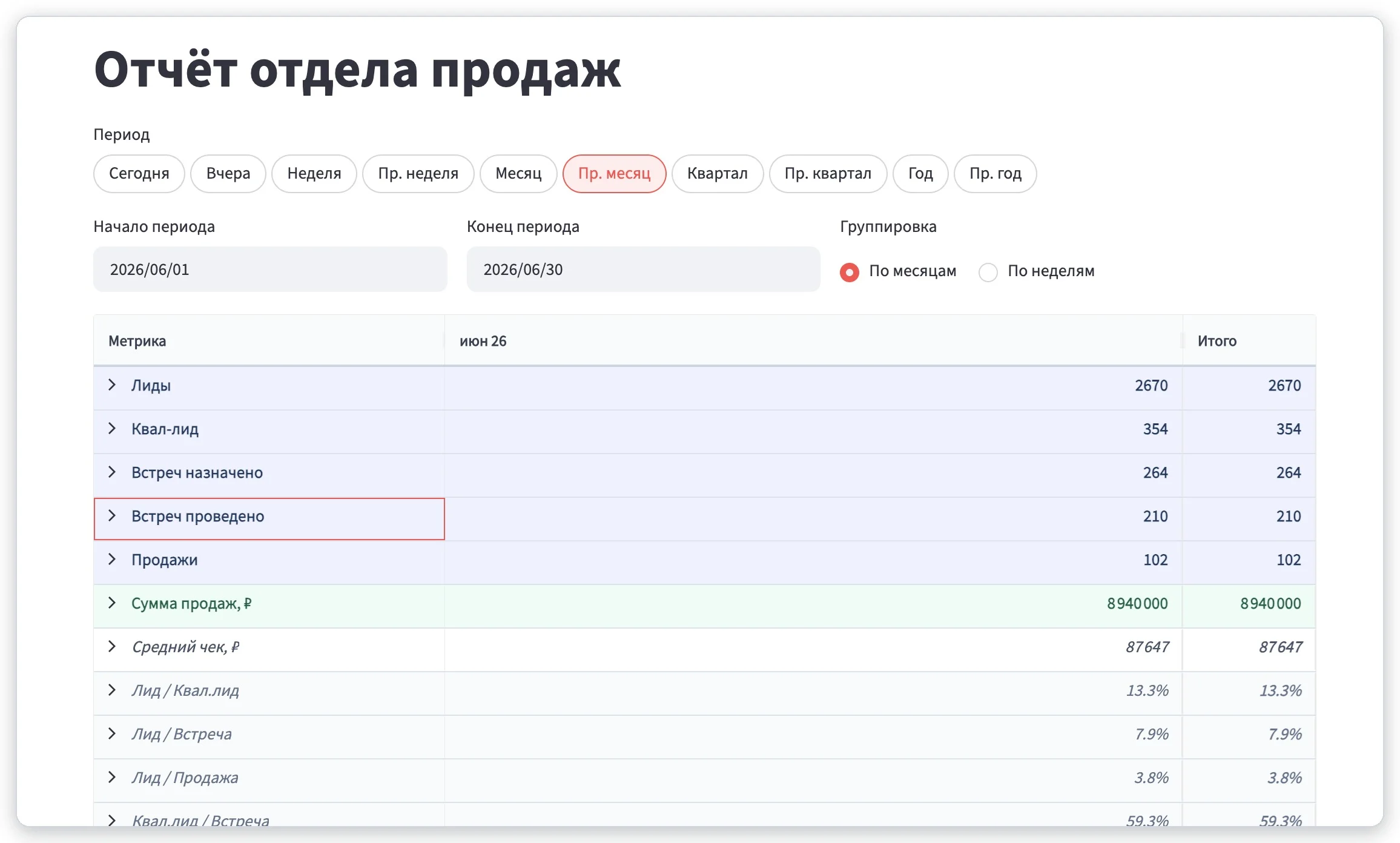 Детальная аналитика продаж по всем каналам