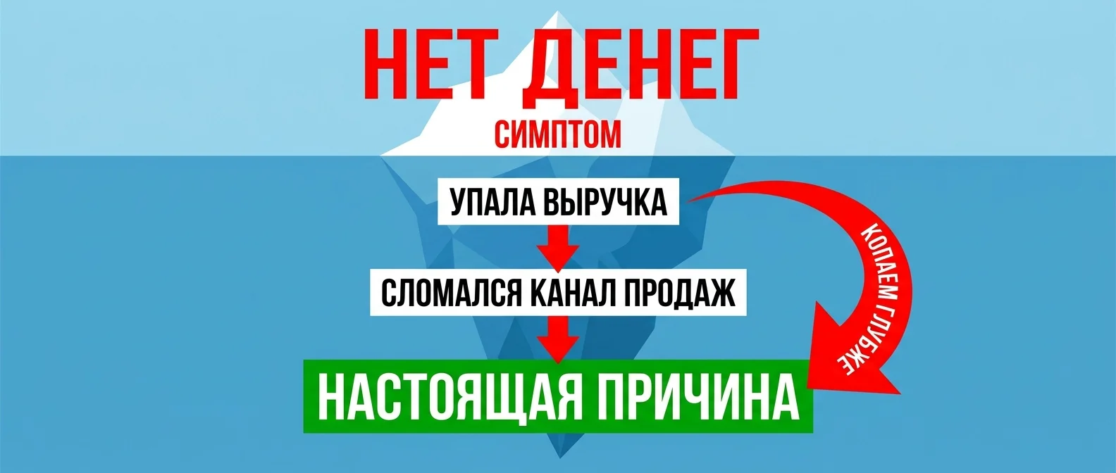 Как найти настоящую причину кризиса, а не симптом — от нет денег к корню