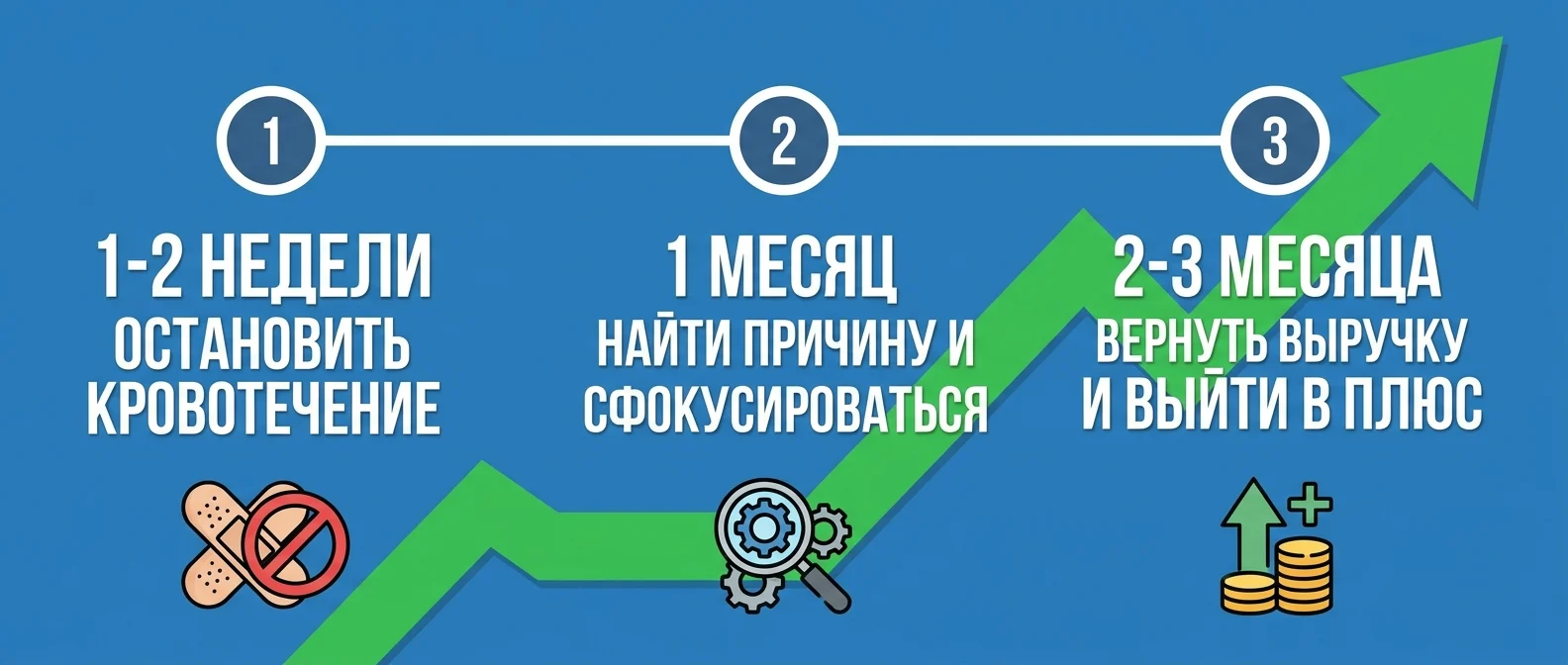 Выход из кризиса по шагам — первые 90 дней: сократить, сфокусироваться