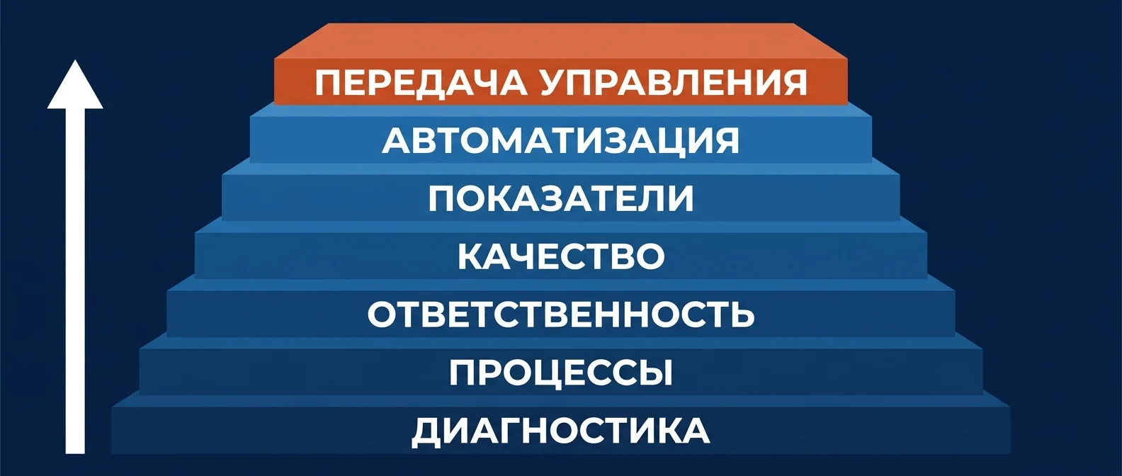 Порядок пересборки управления — от диагностики к передаче управления