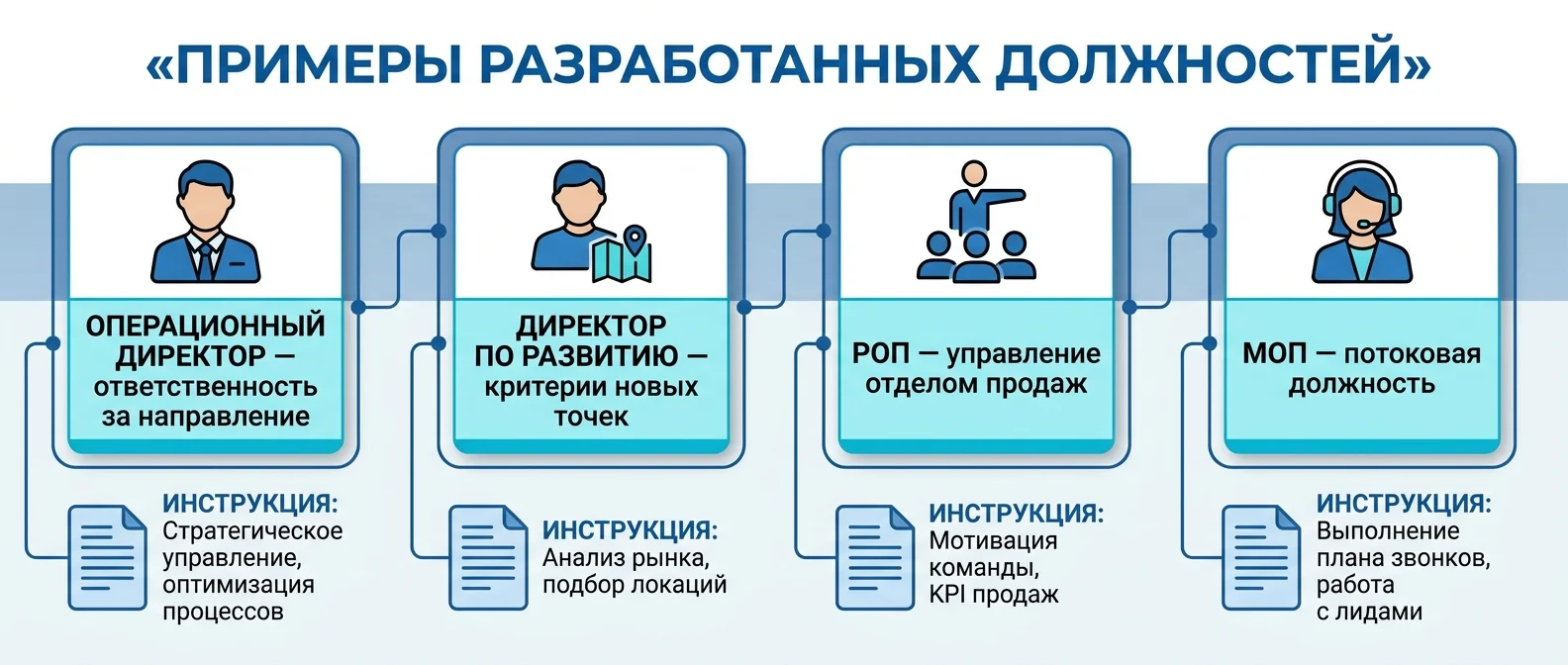 Примеры разработанных должностных инструкций: операционный директор, директор по развитию, РОП и МОП