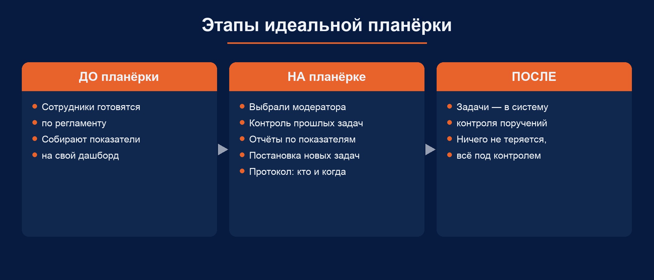 Этапы идеальной планёрки: подготовка до, ход на планёрке, фиксация задач после