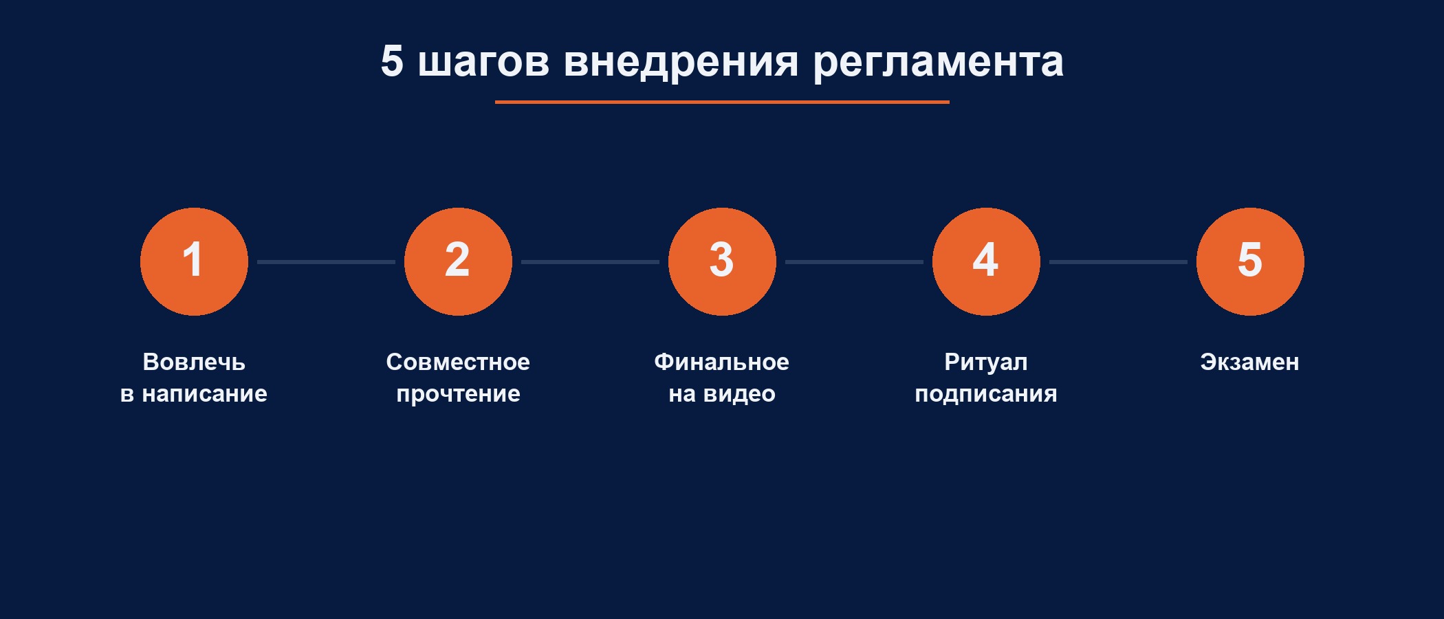 Пять шагов внедрения регламента: от вовлечения в написание до экзамена
