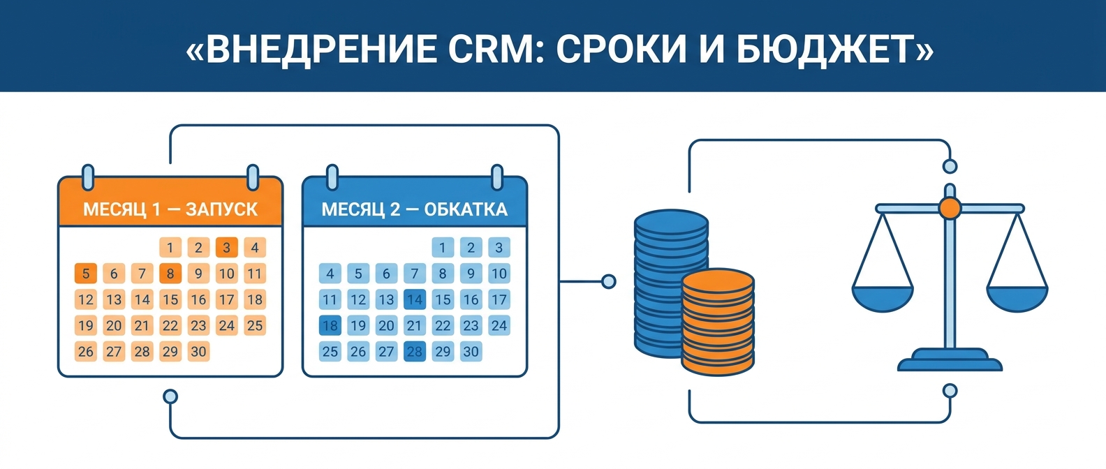 Сколько стоит внедрение CRM: бюджет и сроки для малого бизнеса