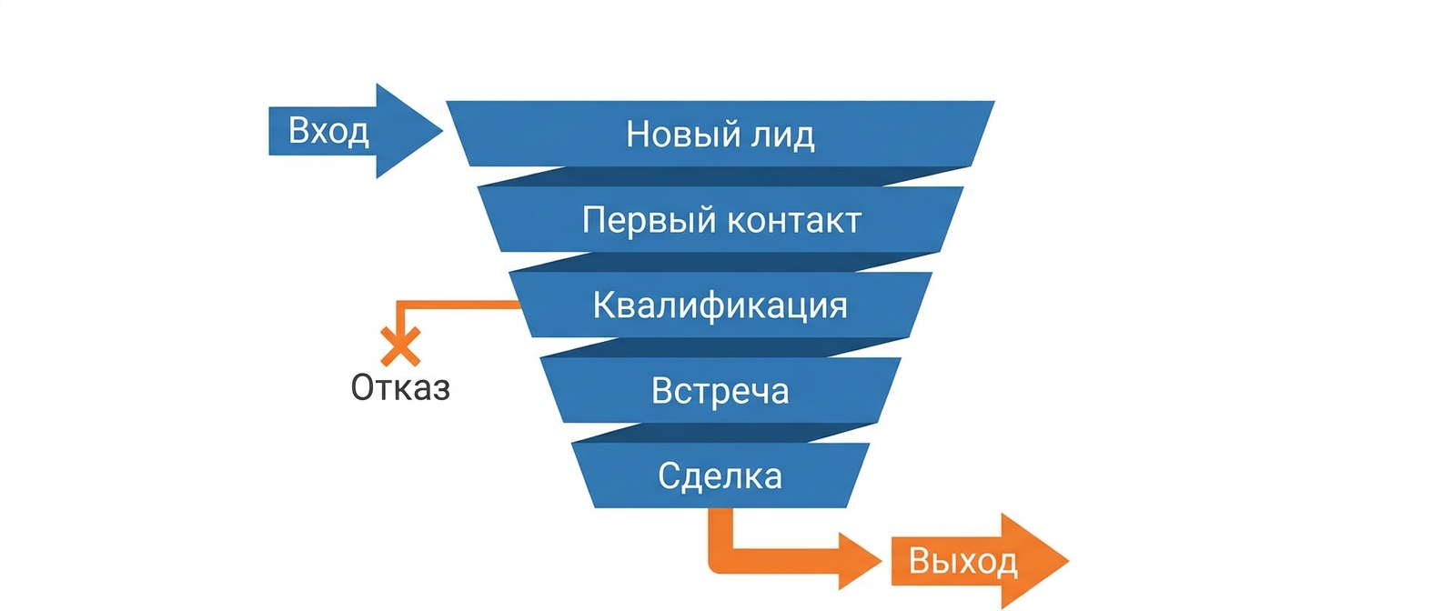 Воронка продаж в CRM по методу вход — процесс — выход