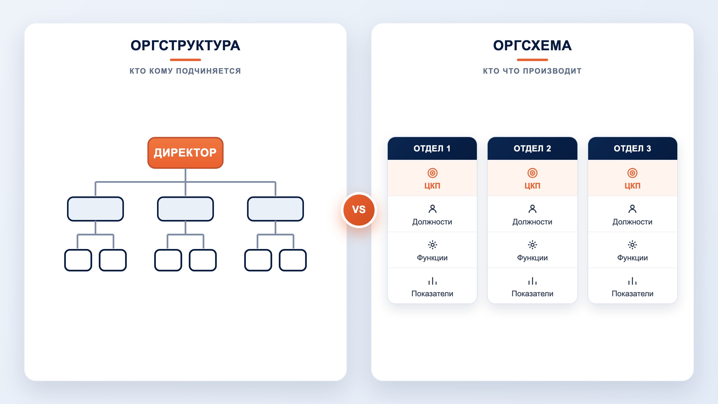 Разница между оргструктурой и оргсхемой: дерево подчинения и карта функций с ЦКП