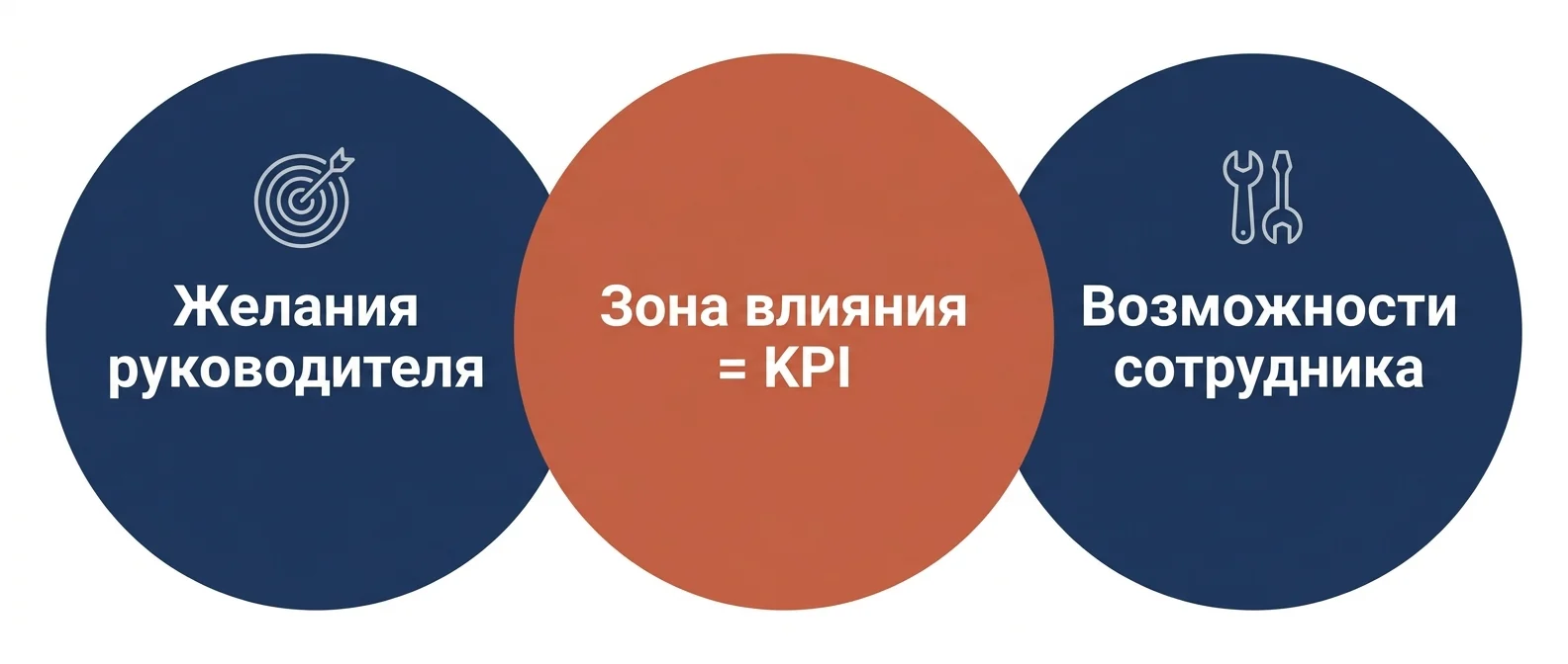 Сопоставление желаний руководителя и реальной зоны влияния сотрудника при разработке KPI