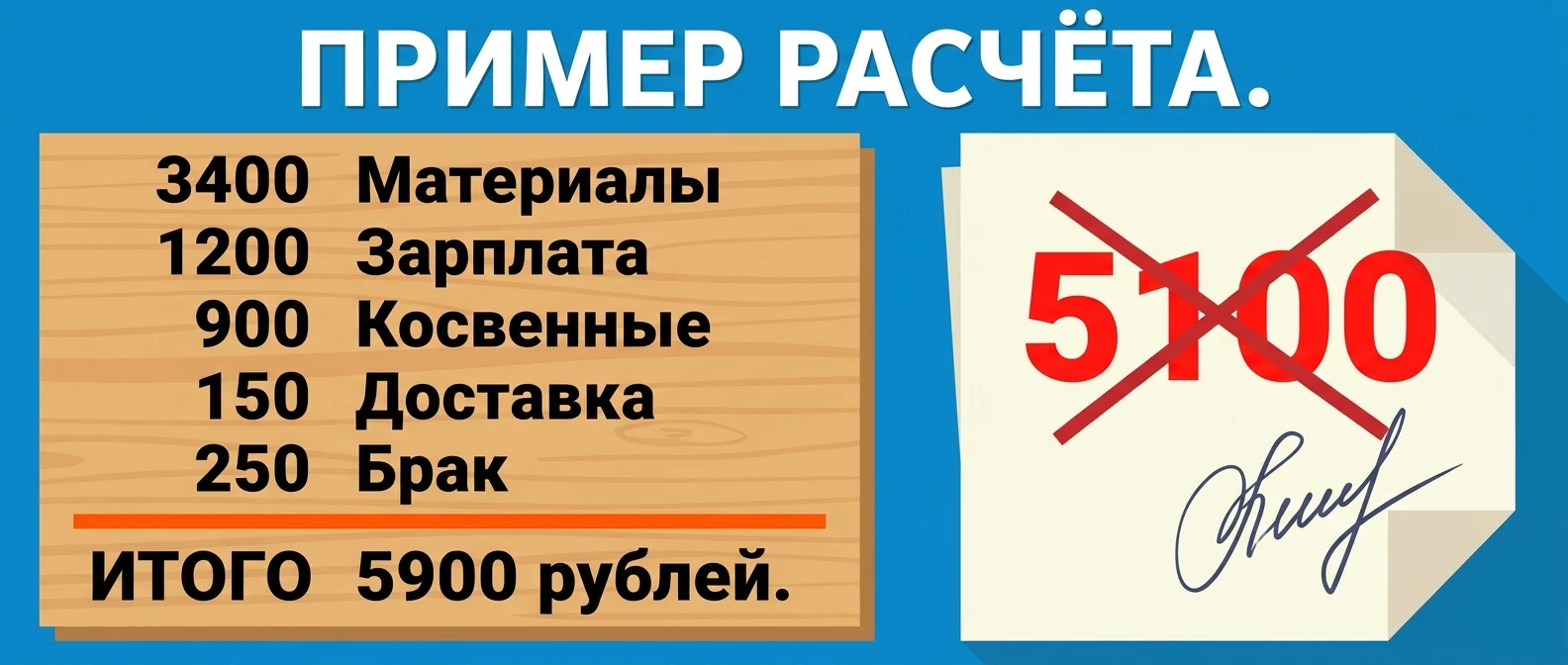 Расчёт себестоимости продукции — формула и пример калькуляции