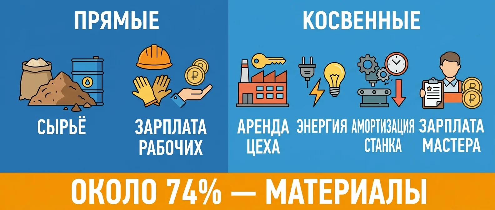 Структура себестоимости продукции — прямые и косвенные затраты