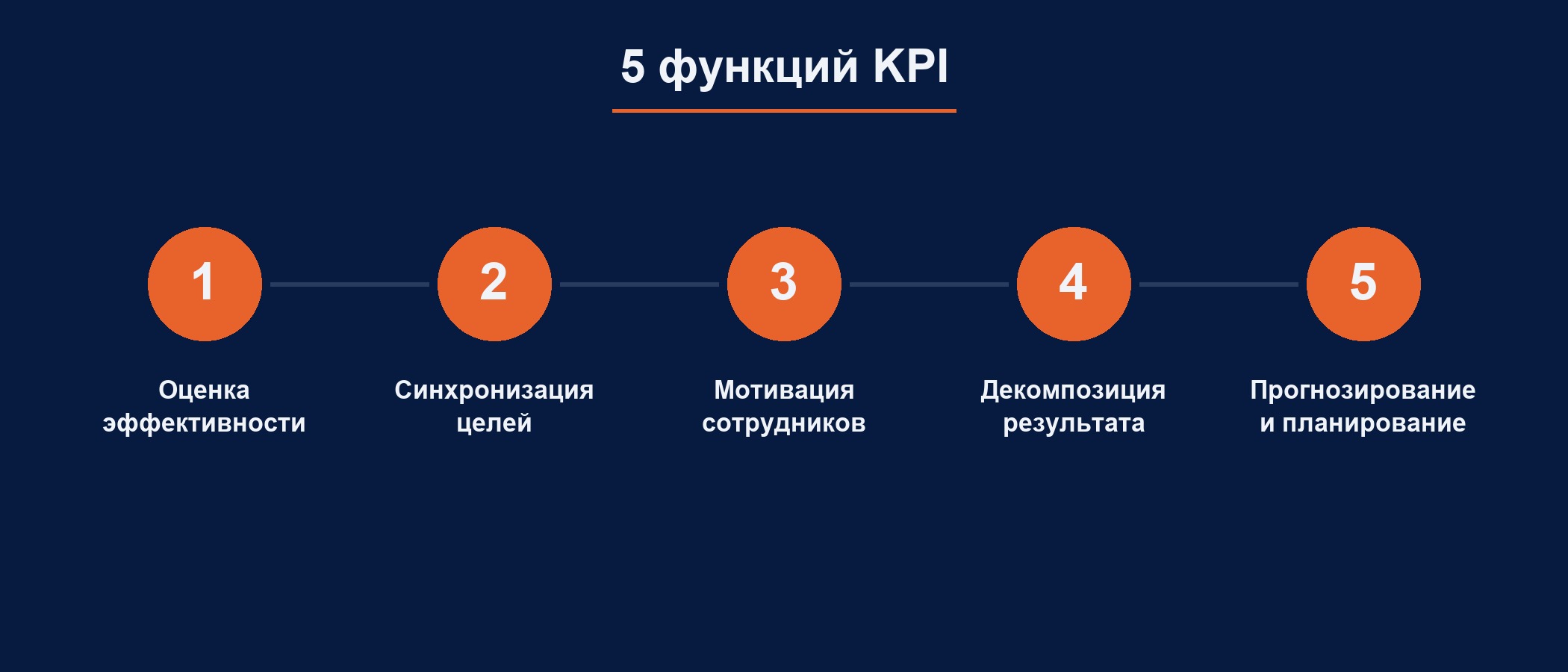Пять функций KPI: оценка эффективности, синхронизация, мотивация, декомпозиция, прогнозирование