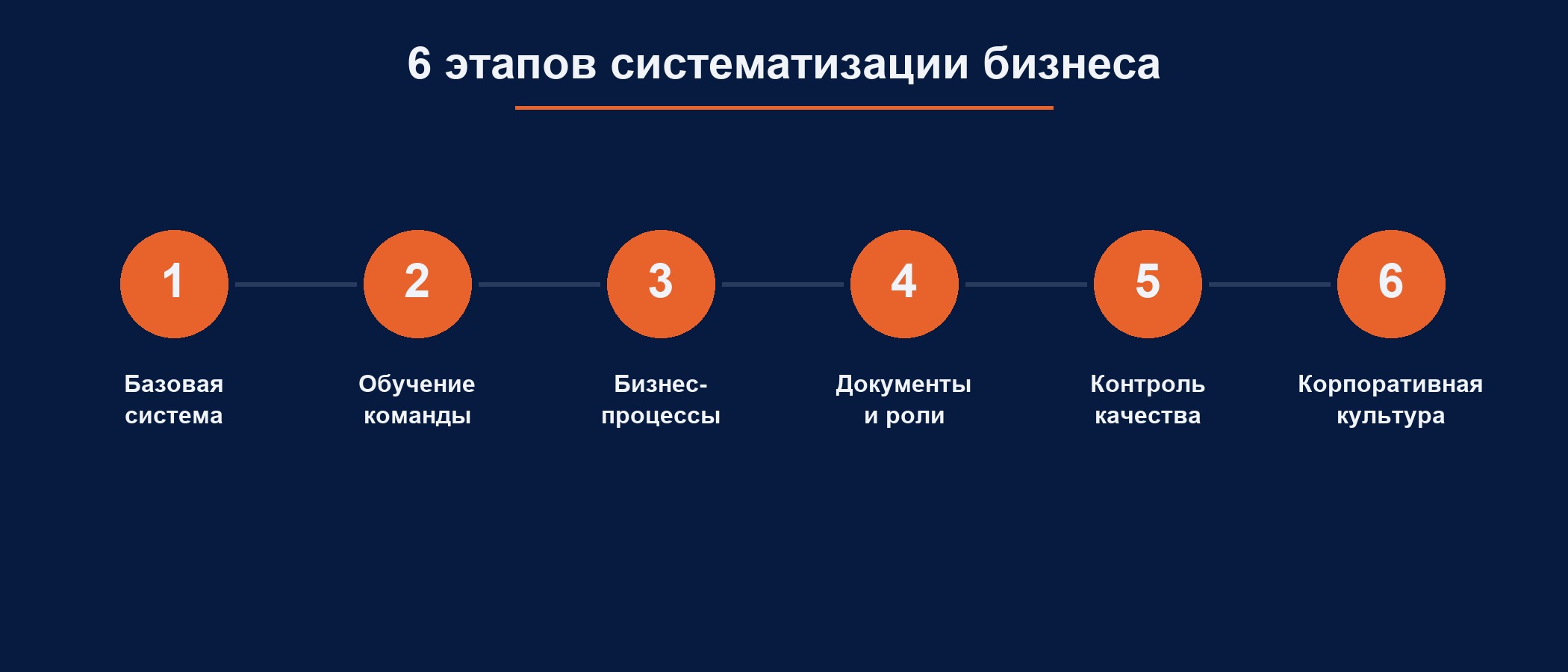 Шесть этапов систематизации бизнеса: базовая система управления, обучение, бизнес-процессы, документы, отдел контроля качества, корпоративная культура