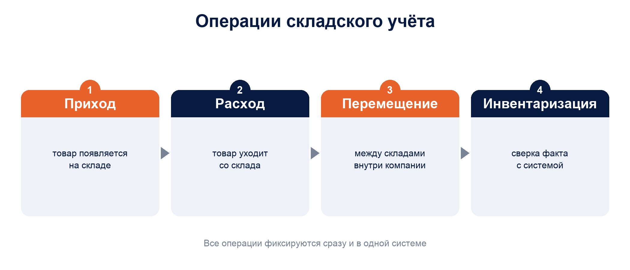 Операции складского учёта: приход, расход, перемещение, инвентаризация