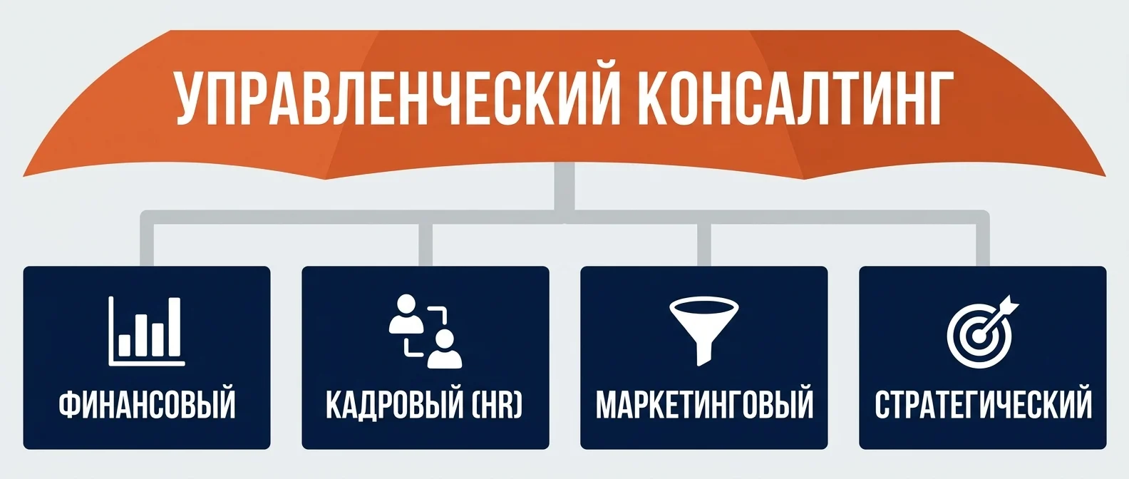 Чем управленческий консалтинг отличается от финансового, кадрового и маркетингового
