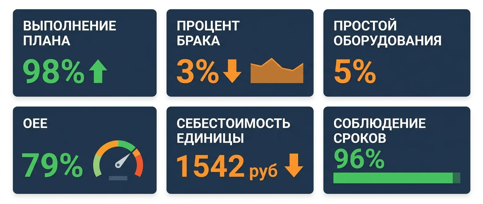 Показатели управления производством — план, брак, OEE, себестоимость