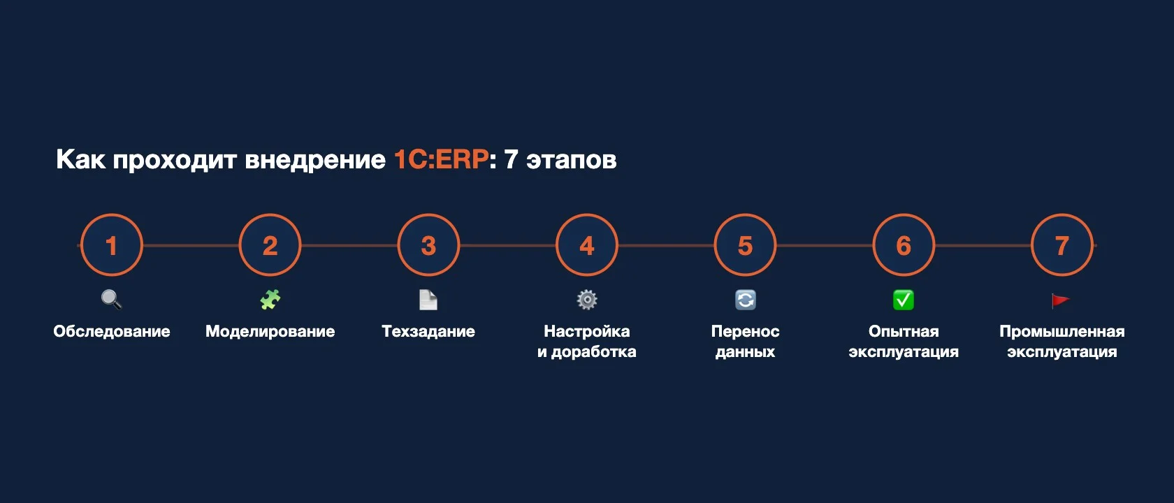 Этапы внедрения 1С:ERP — маршрут проекта от предпроекта до промышленной эксплуатации