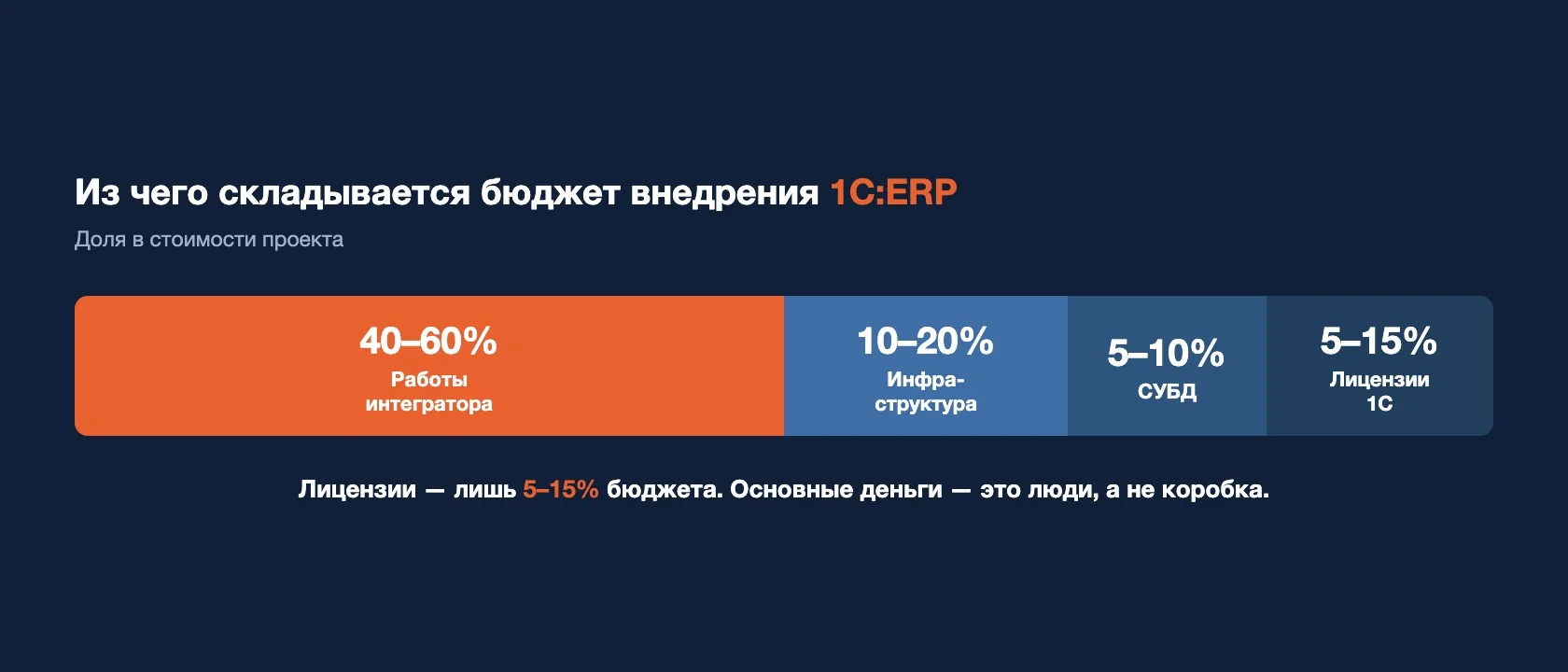 Стоимость внедрения 1С:ERP — структура бюджета проекта: работы, инфраструктура, СУБД, лицензии