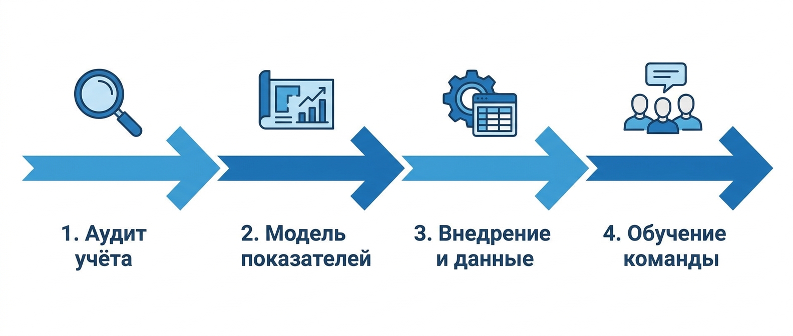 Четыре этапа внедрения управленческого учёта: аудит, модель показателей, внедрение, обучение